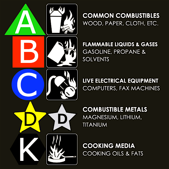 extinguishing equipment classification